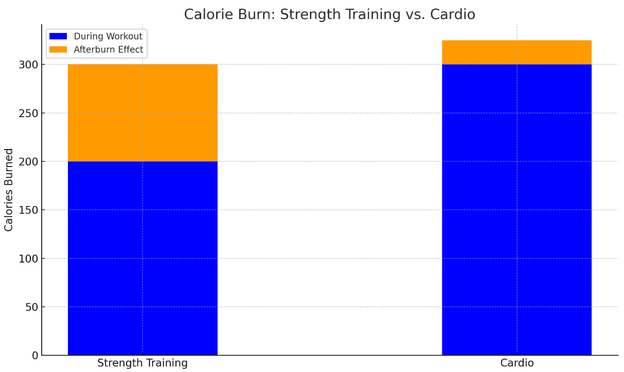 Calorie Burn Strength Training vs. Cardio