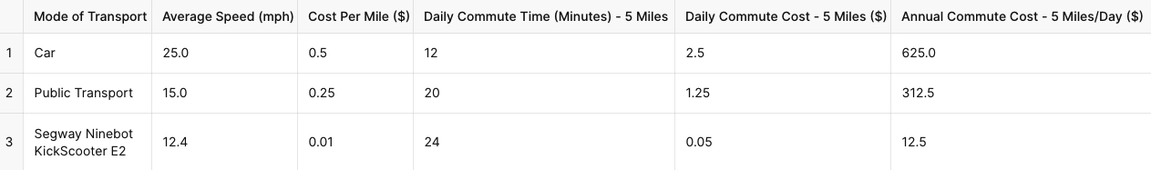 Travel Time and Cost Comparison