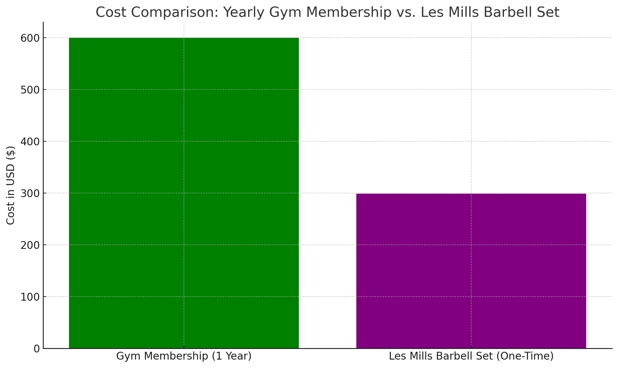 Cost Comparison: Yearly Gym Membership vs. Les Mills Barbell Set